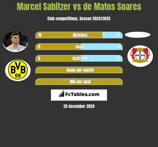 Marcel Sabitzer vs de Matos Soares h2h player stats