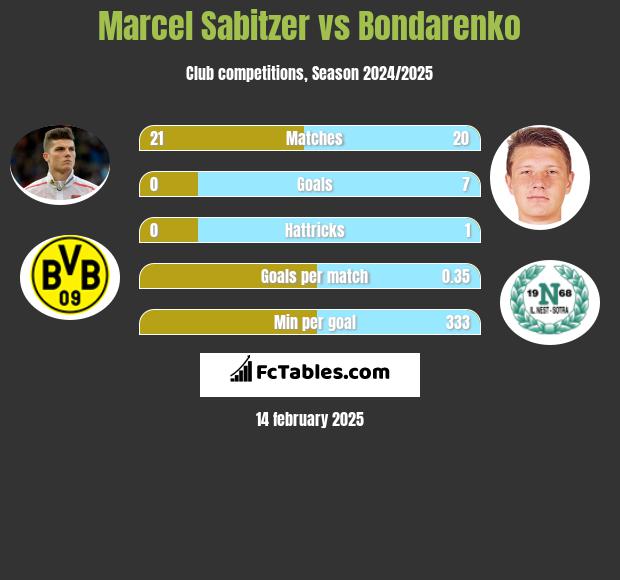 Marcel Sabitzer vs Bondarenko h2h player stats