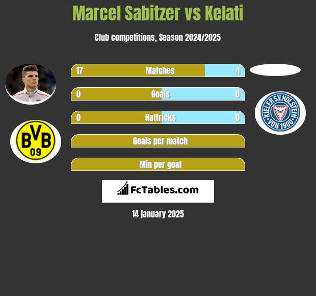 Marcel Sabitzer vs Kelati h2h player stats