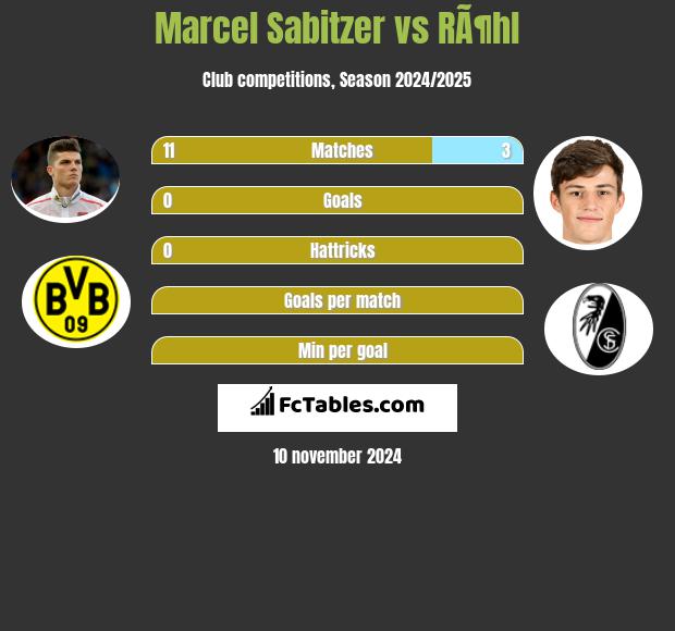 Marcel Sabitzer vs RÃ¶hl h2h player stats