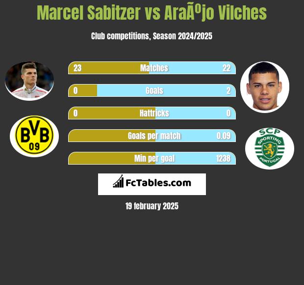 Marcel Sabitzer vs AraÃºjo Vilches h2h player stats