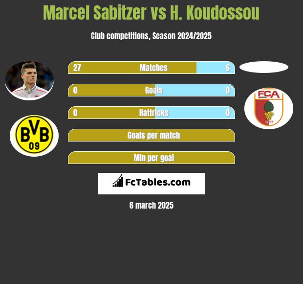 Marcel Sabitzer vs H. Koudossou h2h player stats