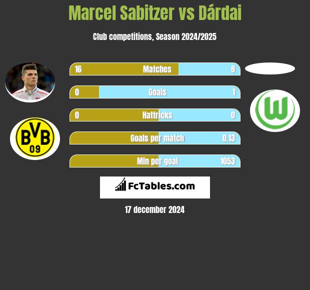 Marcel Sabitzer vs Dárdai h2h player stats