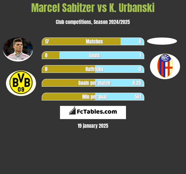 Marcel Sabitzer vs K. Urbanski h2h player stats