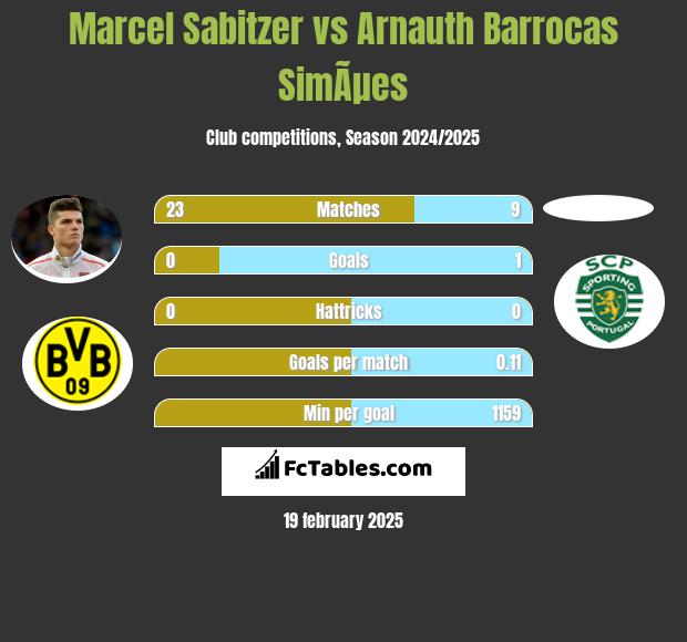 Marcel Sabitzer vs Arnauth Barrocas SimÃµes h2h player stats