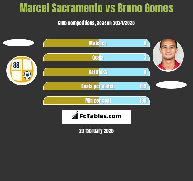 Marcel Sacramento vs Bruno Gomes h2h player stats