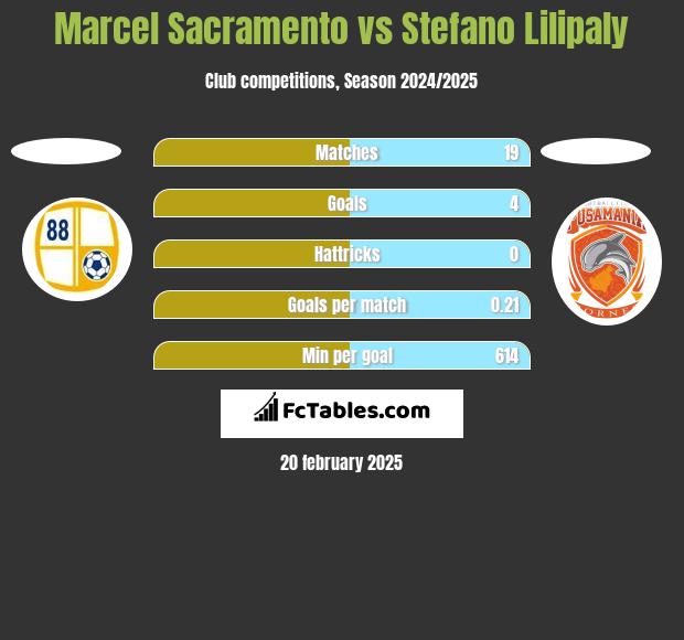 Marcel Sacramento vs Stefano Lilipaly h2h player stats