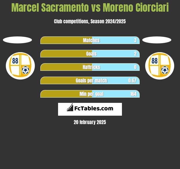 Marcel Sacramento vs Moreno Ciorciari h2h player stats