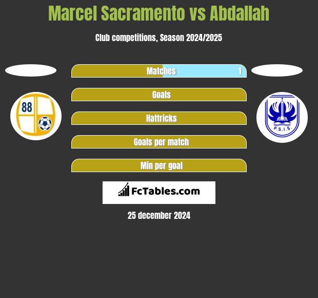 Marcel Sacramento vs Abdallah h2h player stats