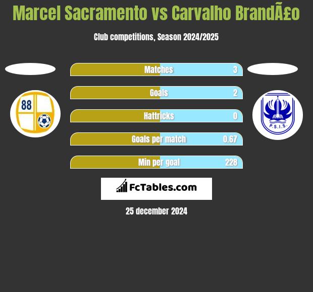 Marcel Sacramento vs Carvalho BrandÃ£o h2h player stats