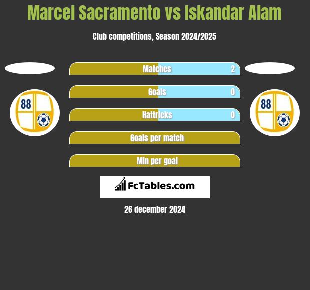 Marcel Sacramento vs Iskandar Alam h2h player stats