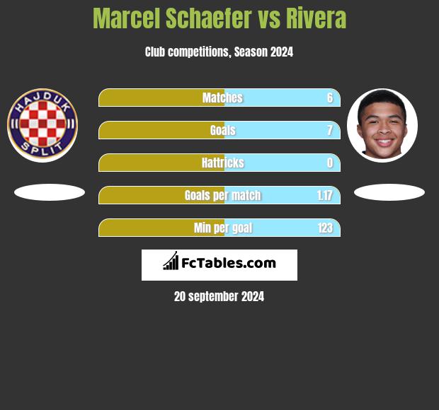 Marcel Schaefer vs Rivera h2h player stats