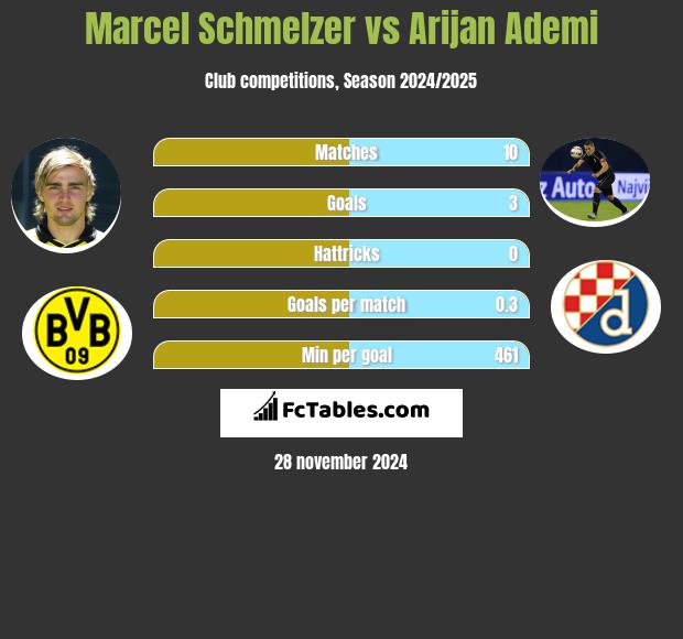 Marcel Schmelzer vs Arijan Ademi h2h player stats