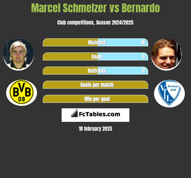 Marcel Schmelzer vs Bernardo h2h player stats