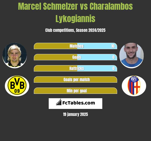 Marcel Schmelzer vs Charalambos Lykogiannis h2h player stats