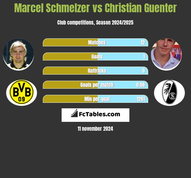 Marcel Schmelzer vs Christian Guenter h2h player stats