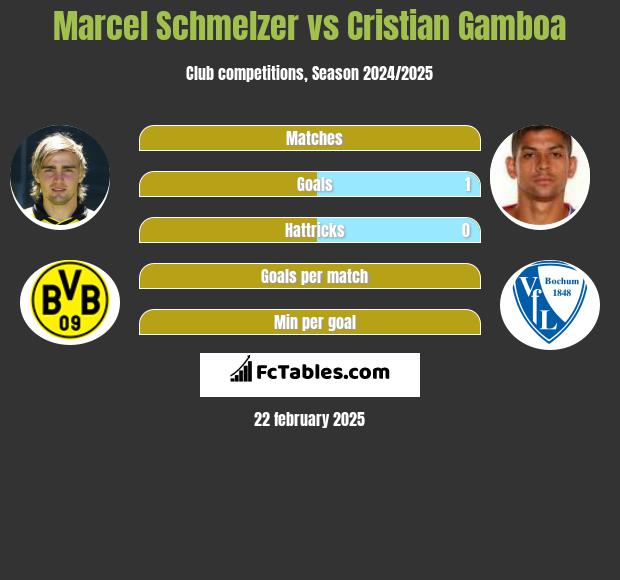 Marcel Schmelzer vs Cristian Gamboa h2h player stats