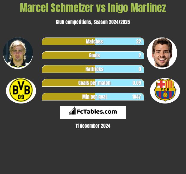 Marcel Schmelzer vs Inigo Martinez h2h player stats