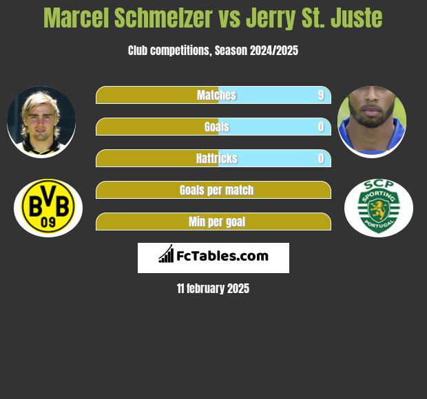 Marcel Schmelzer vs Jerry St. Juste h2h player stats