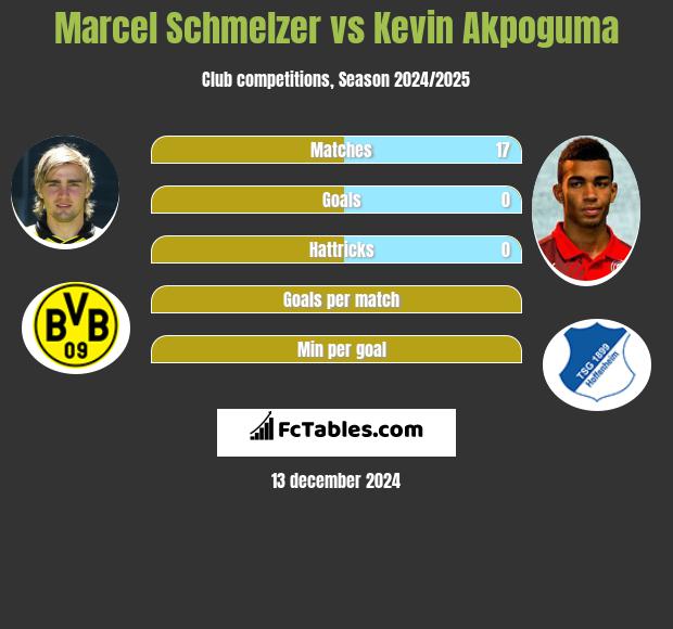 Marcel Schmelzer vs Kevin Akpoguma h2h player stats