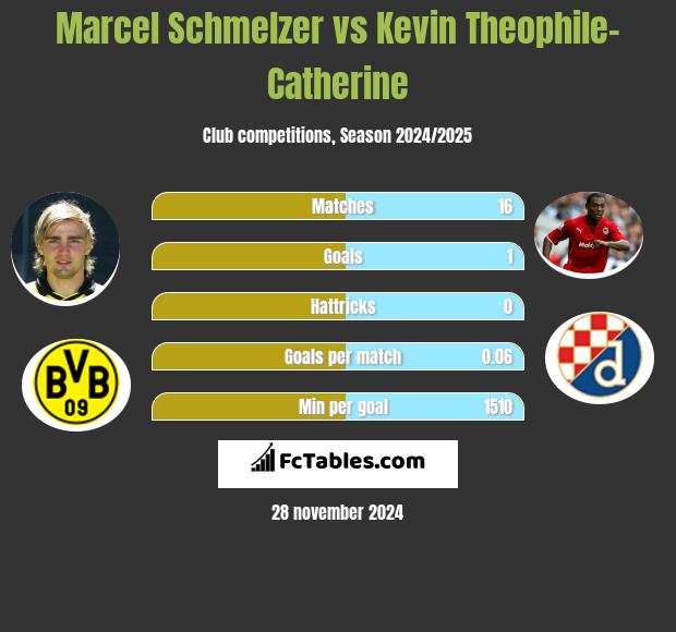 Marcel Schmelzer vs Kevin Theophile-Catherine h2h player stats