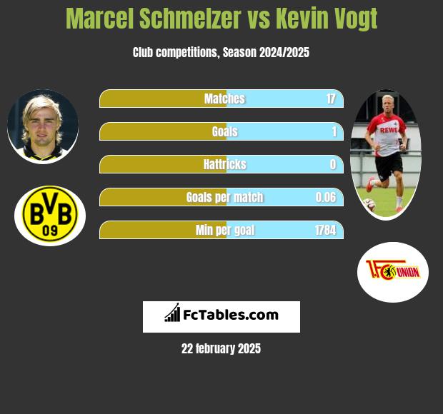 Marcel Schmelzer vs Kevin Vogt h2h player stats