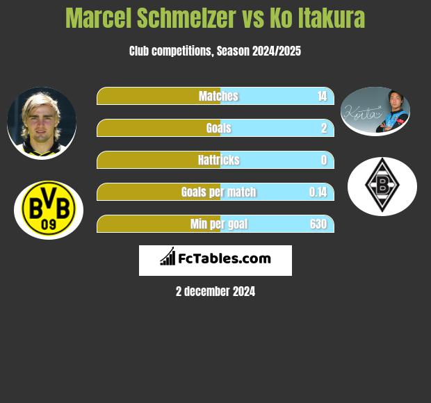 Marcel Schmelzer vs Ko Itakura h2h player stats