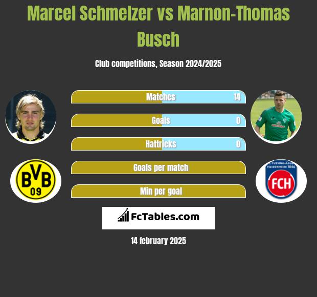 Marcel Schmelzer vs Marnon-Thomas Busch h2h player stats