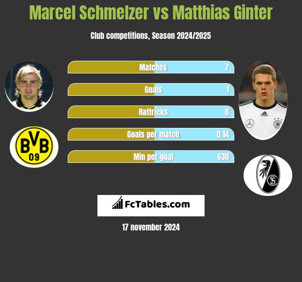 Marcel Schmelzer vs Matthias Ginter h2h player stats