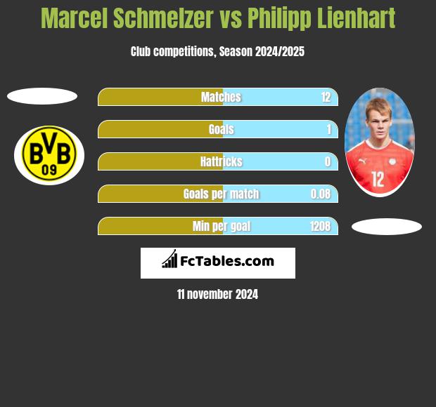 Marcel Schmelzer vs Philipp Lienhart h2h player stats