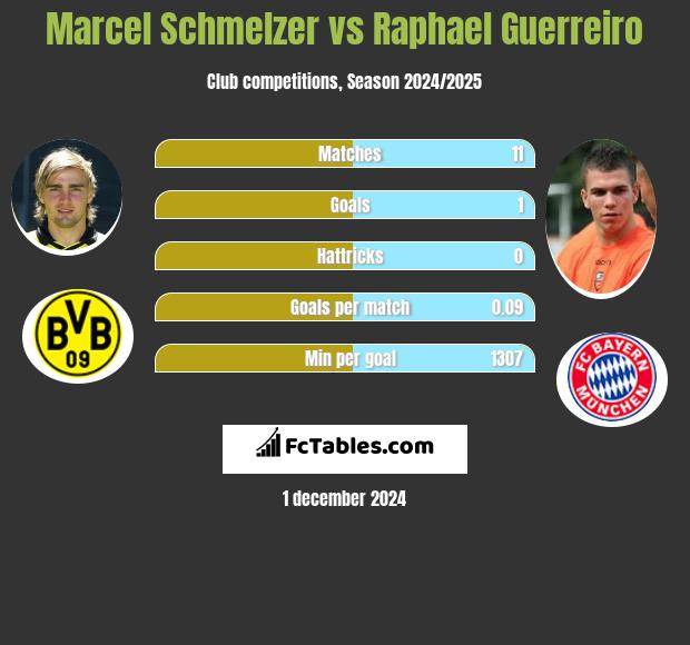 Marcel Schmelzer vs Raphael Guerreiro h2h player stats