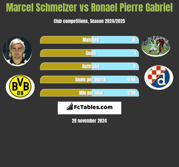 Marcel Schmelzer vs Ronael Pierre Gabriel h2h player stats