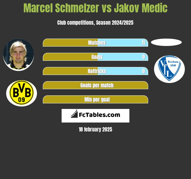 Marcel Schmelzer vs Jakov Medic h2h player stats