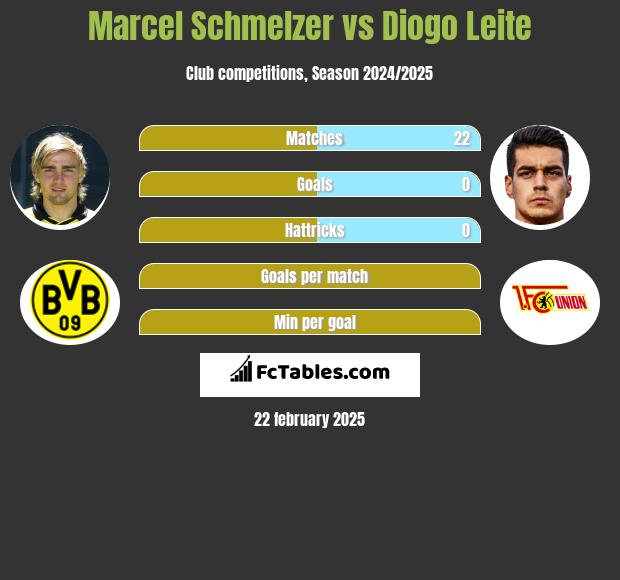 Marcel Schmelzer vs Diogo Leite h2h player stats