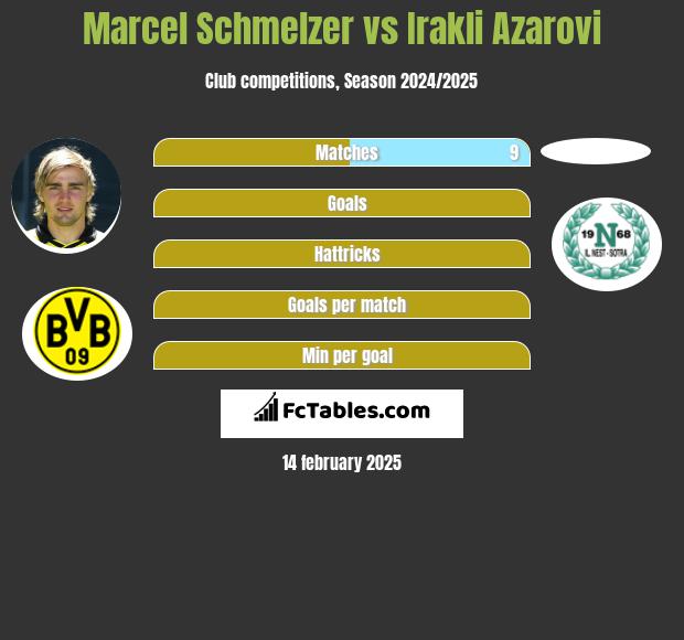 Marcel Schmelzer vs Irakli Azarovi h2h player stats