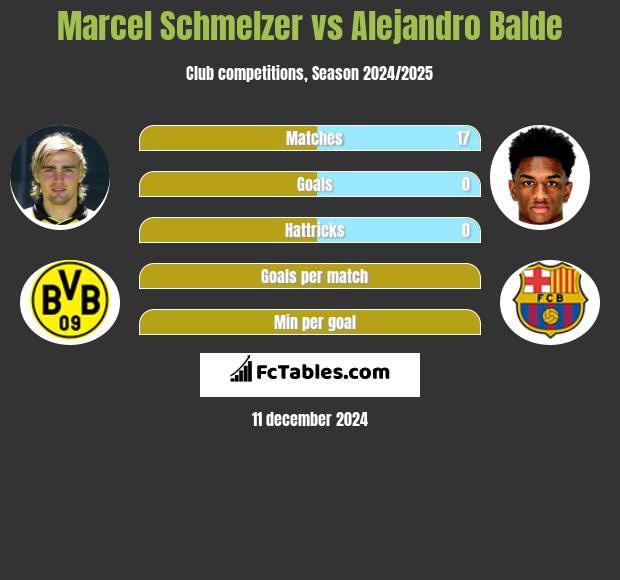 Marcel Schmelzer vs Alejandro Balde h2h player stats