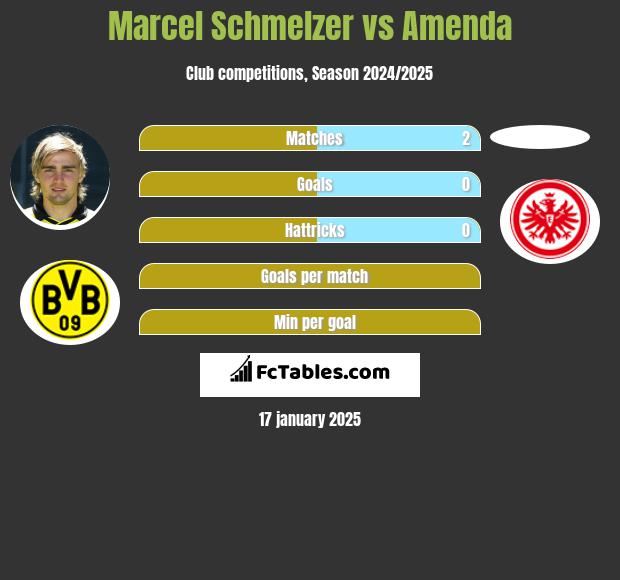 Marcel Schmelzer vs Amenda h2h player stats