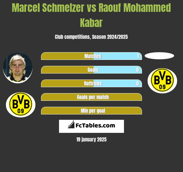 Marcel Schmelzer vs Raouf Mohammed Kabar h2h player stats