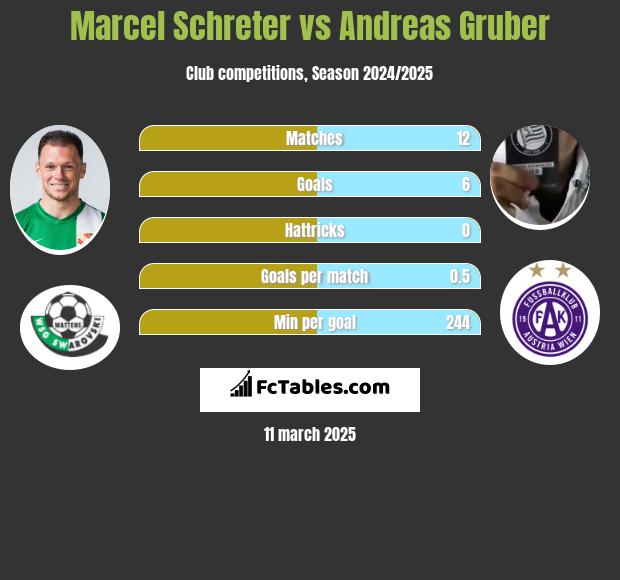 Marcel Schreter vs Andreas Gruber h2h player stats