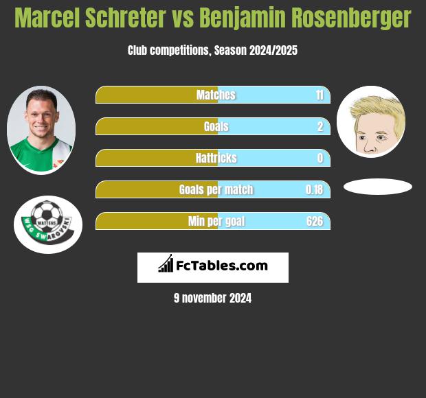 Marcel Schreter vs Benjamin Rosenberger h2h player stats