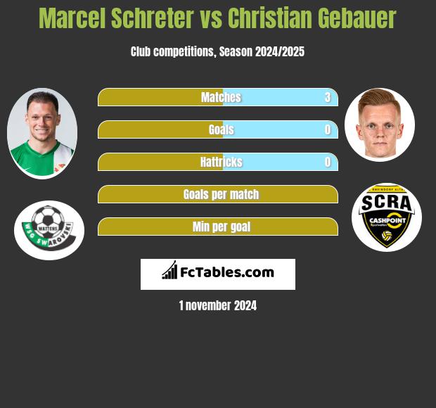 Marcel Schreter vs Christian Gebauer h2h player stats