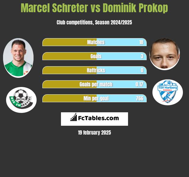 Marcel Schreter vs Dominik Prokop h2h player stats