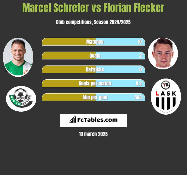 Marcel Schreter vs Florian Flecker h2h player stats