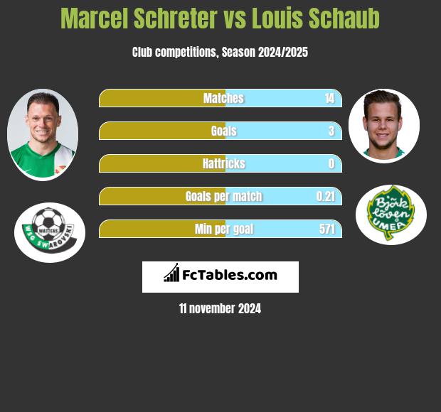 Marcel Schreter vs Louis Schaub h2h player stats