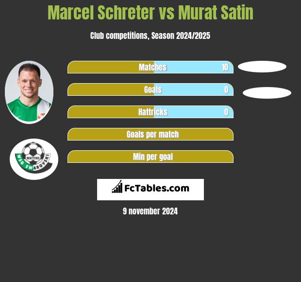 Marcel Schreter vs Murat Satin h2h player stats