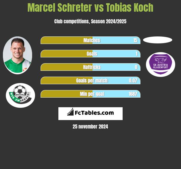 Marcel Schreter vs Tobias Koch h2h player stats