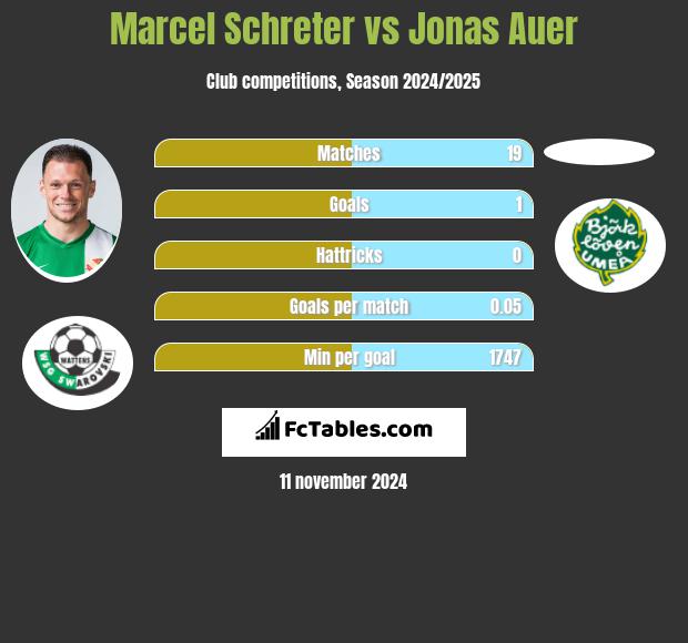 Marcel Schreter vs Jonas Auer h2h player stats