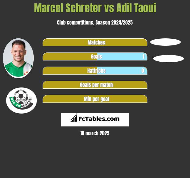 Marcel Schreter vs Adil Taoui h2h player stats