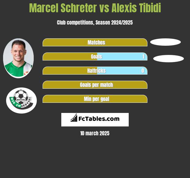 Marcel Schreter vs Alexis Tibidi h2h player stats