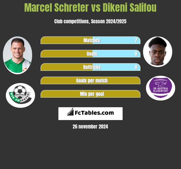 Marcel Schreter vs Dikeni Salifou h2h player stats